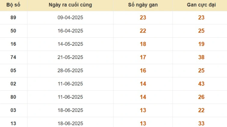 Thống kê lô gan đài Sóc Trăng