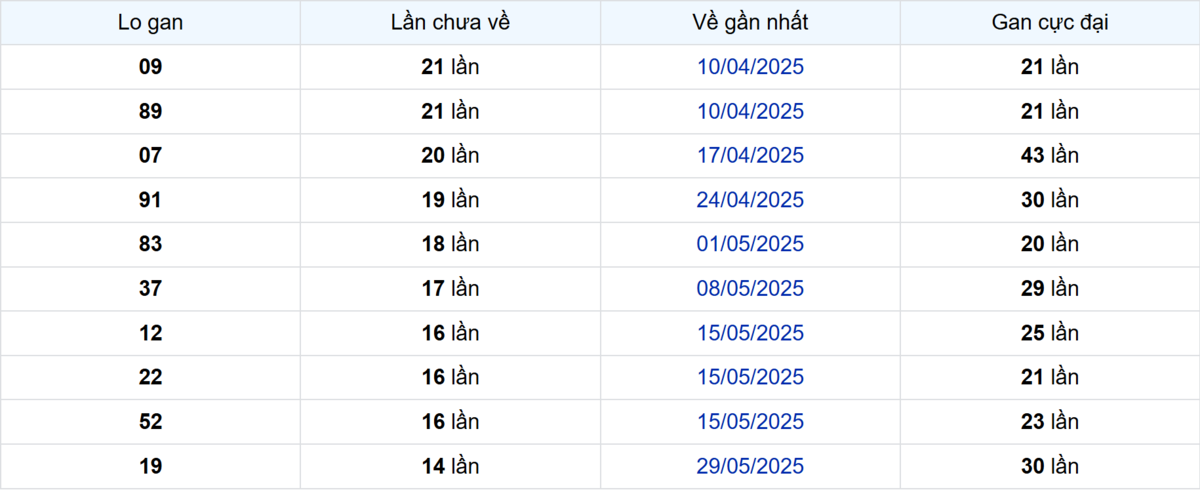 Thống kê Logan Tây Ninh
