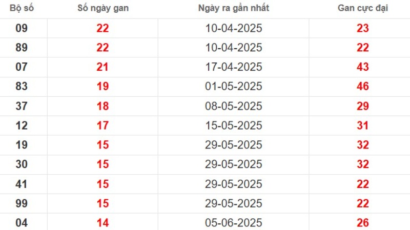 Thống kê lô gan Tây Ninh ngày 18/09/2025