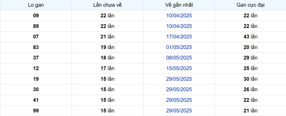 Thống kê Logan Tây Ninh