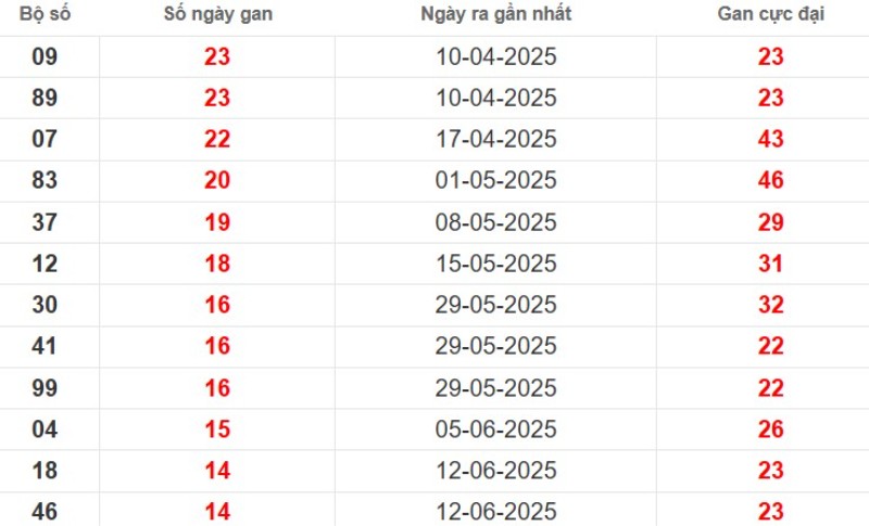 Thống kê lô gan Tây Ninh ngày 25/09/2025