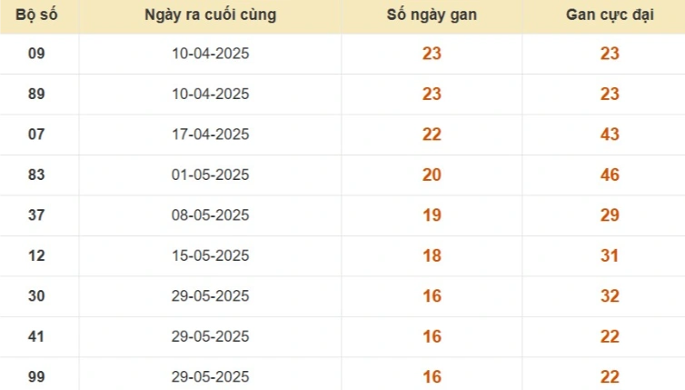 Thống kê lô gan đài Tây Ninh