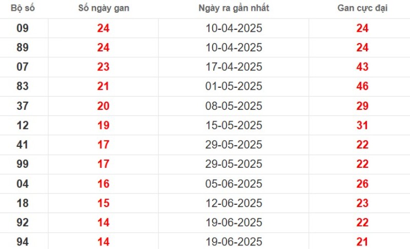 Thống kê lô gan Tây Ninh ngày 02/10/2025