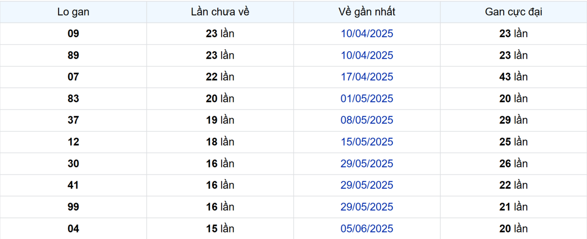 Thống kê Logan Tây Ninh
