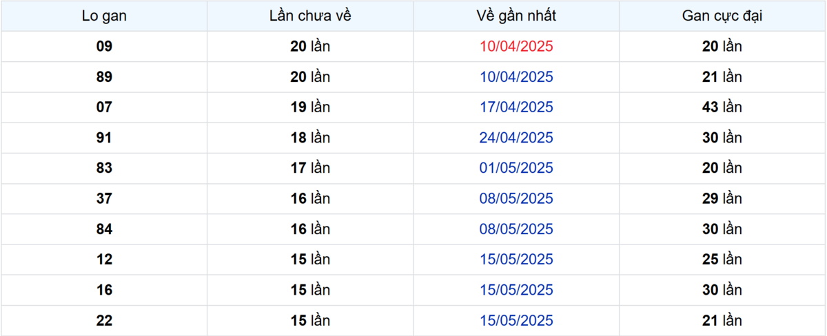 Thống kê Logan Tây Ninh