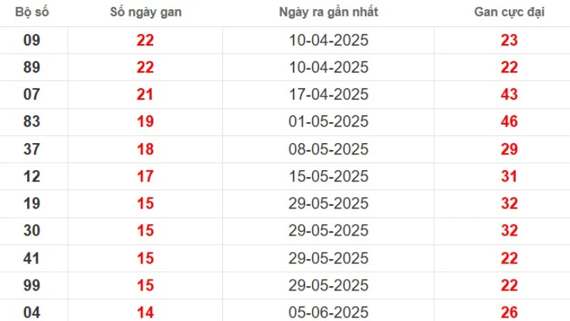 Thống kê lô gan đài Tây Ninh