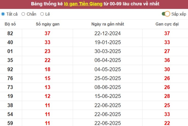 Thống kê lô gan Tiền Giang ngày 14/09/2025