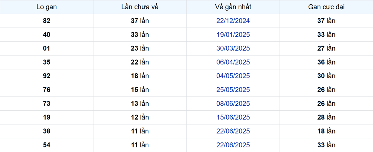 Thống kê Logan Tiền Giang