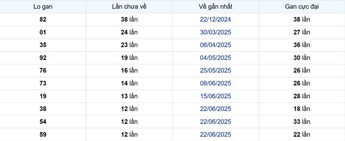 Thống kê Logan Tiền Giang