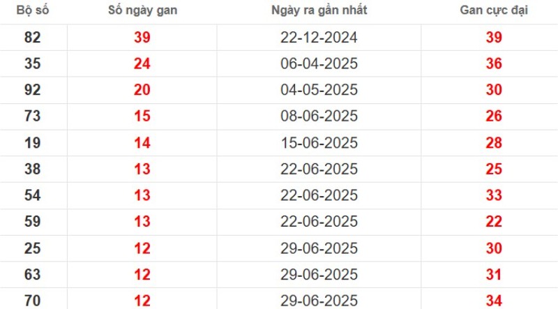 Thống kê lô gan Tiền Giang ngày 28/09/2025