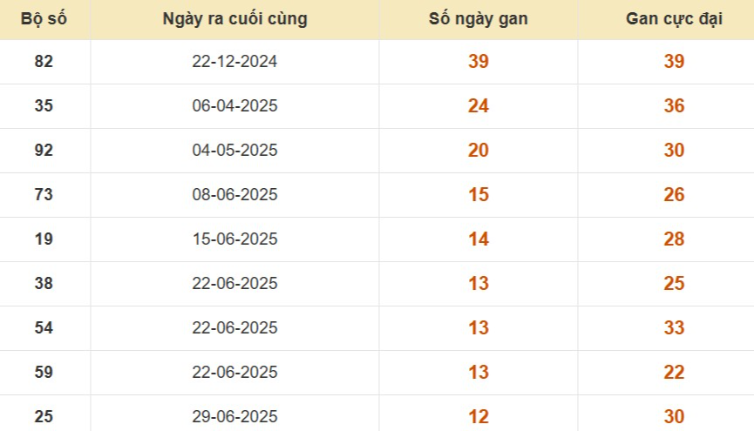 Thống kê lô gan đài Tiền Giang