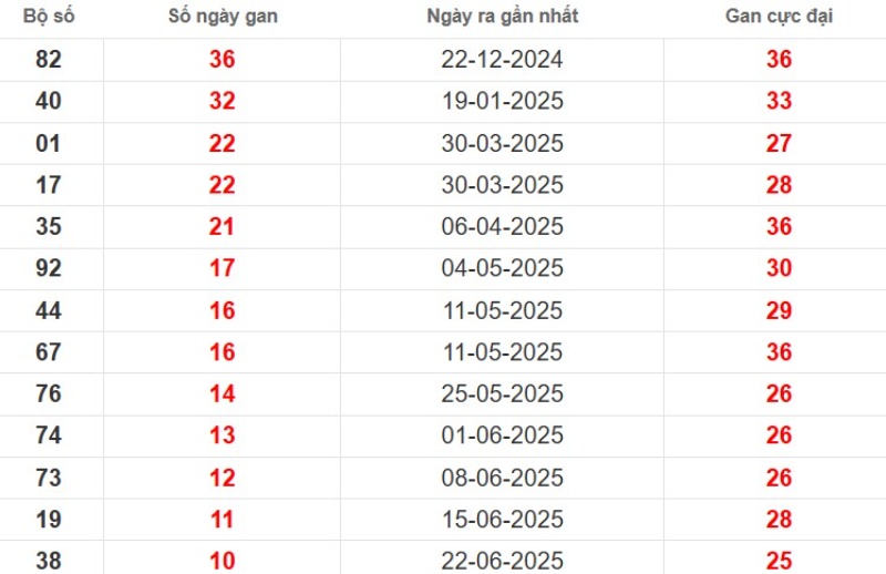 Thống kê lô gan Tiền Giang ngày 07/09/2025
