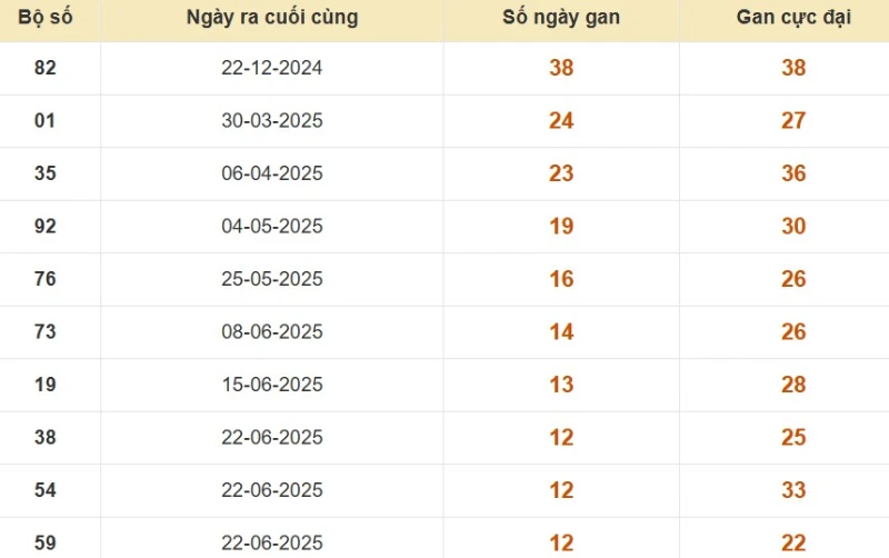 Thống kê lô gan đài Tiền Giang