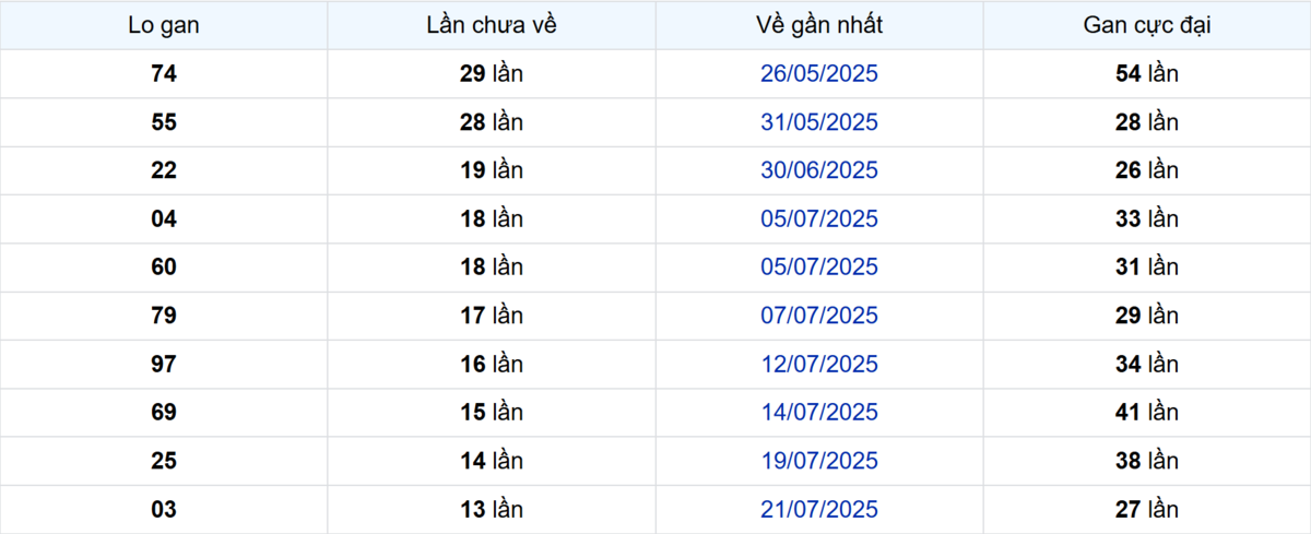 Thống kê Logan TP.HCM