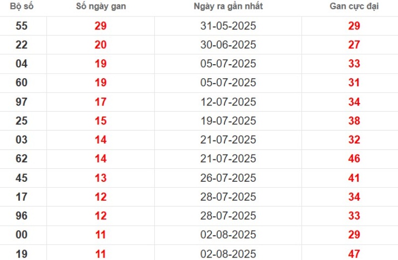 Thống kê lô gan TP Hồ Chí Minh ngày 15/09/2025