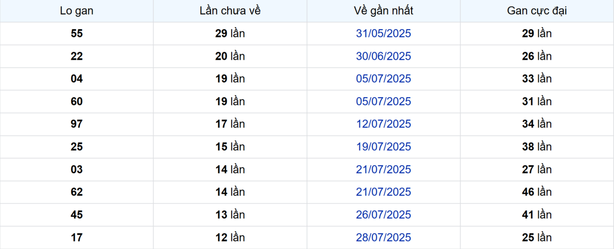 Thống kê Logan TP.HCM