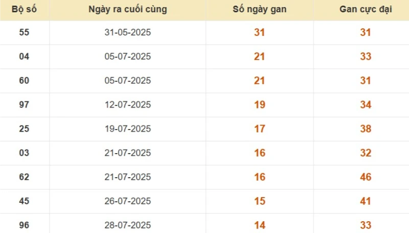 Thống kê lô gan đài TP Hồ Chí Minh