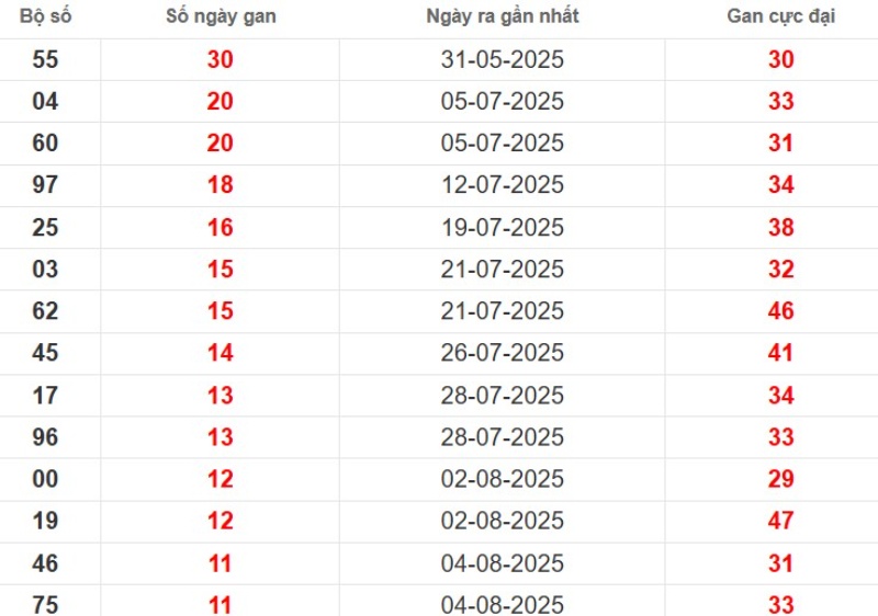 Thống kê lô gan TP HCM ngày 20/09/2025