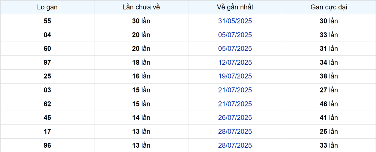 Thống kê Logan TP.HCM