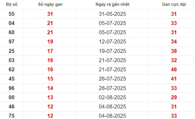 Thống kê lô gan TP Hồ Chí Minh ngày 22/09/2025