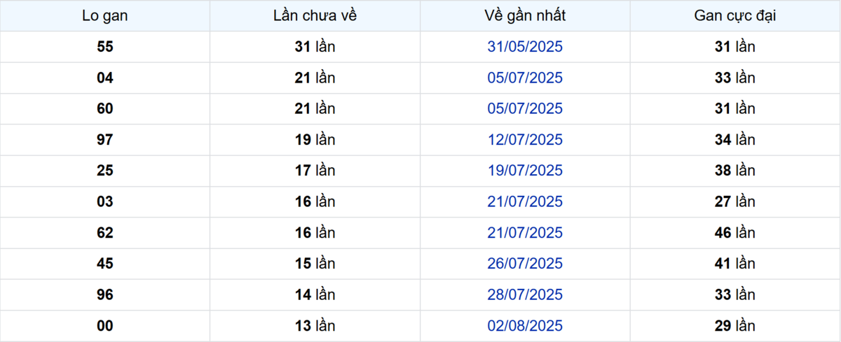 Thống kê Logan TP.HCM