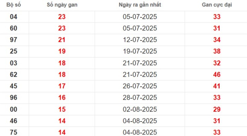 Thống kê lô gan TP HCM ngày 27/09/2025