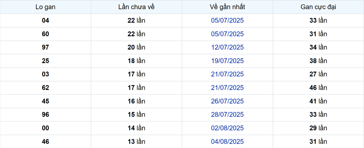 Thống kê Logan TP.HCM
