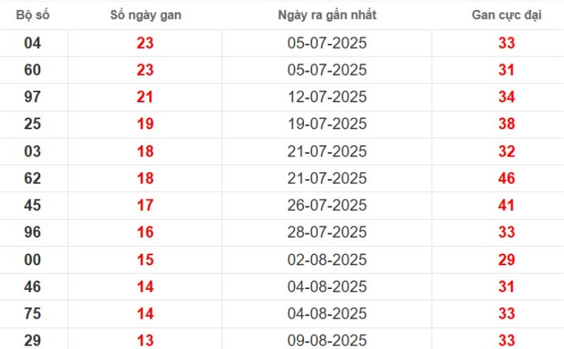 Thống kê lô gan TP Hồ Chí Minh ngày 29/09/2025