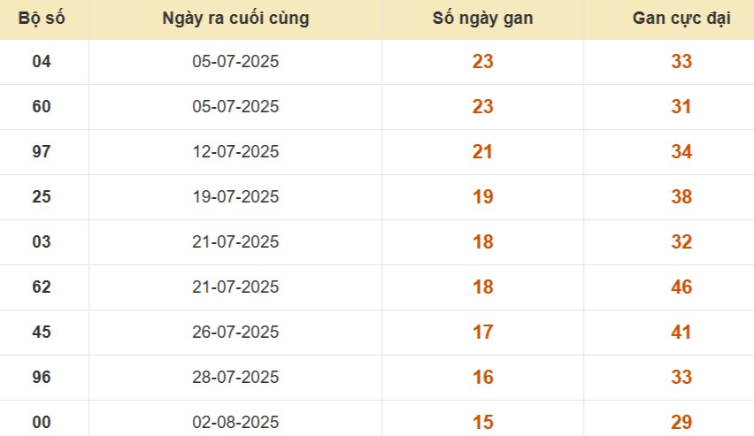 Thống kê lô gan đài TP Hồ Chí Minh