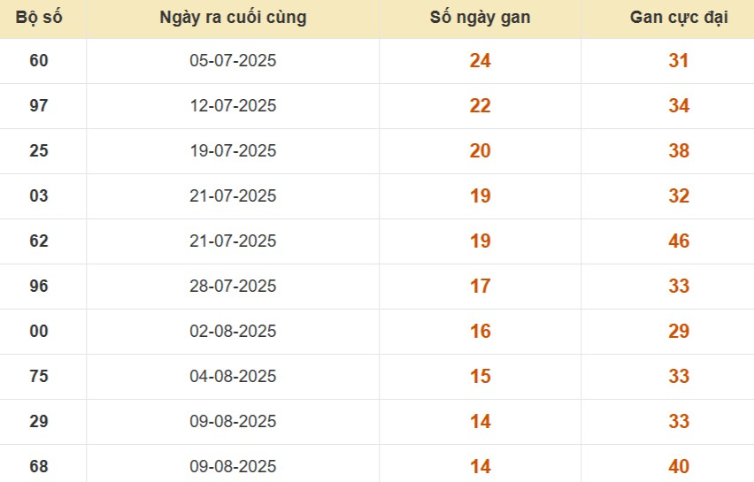 Thống kê lô gan đài TP Hồ Chí Minh