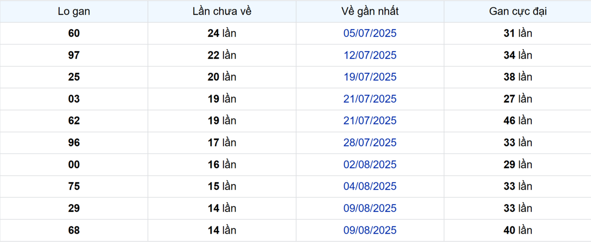 Thống kê Logan TP.HCM