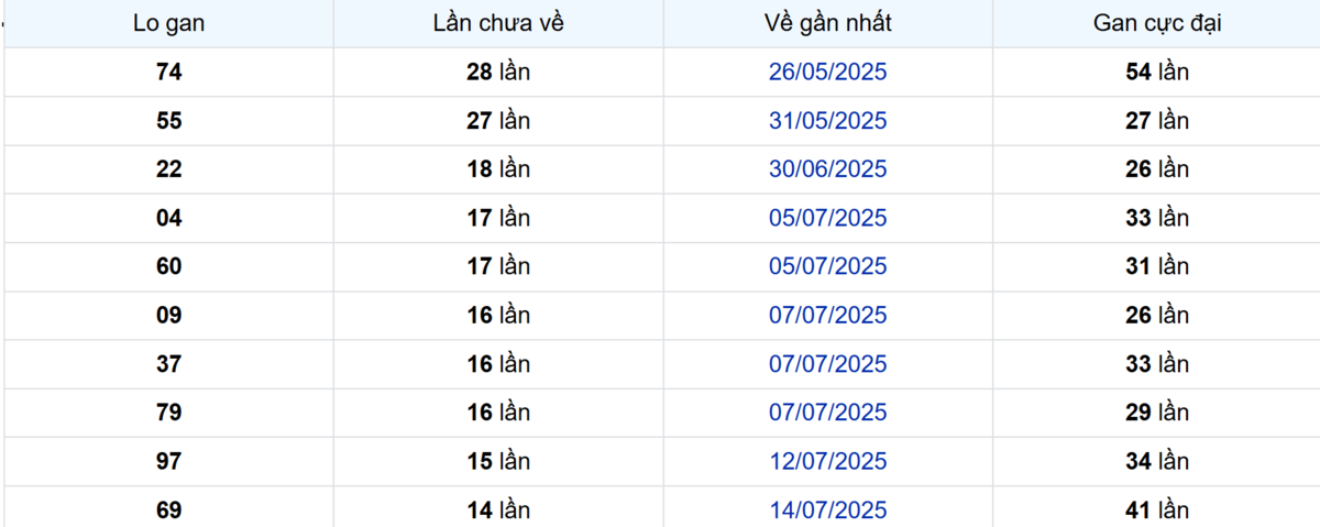 Thống kê Logan TP.HCM