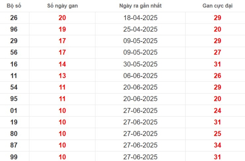 Thống kê lô gan Trà Vinh ngày 12/09/2025