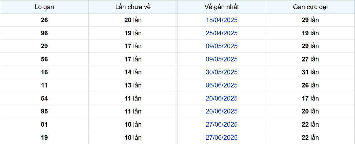 Thống kê Logan Trà Vinh