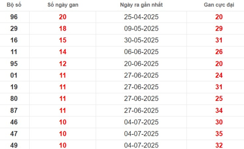 Thống kê lô gan Trà Vinh ngày 19/09/2025