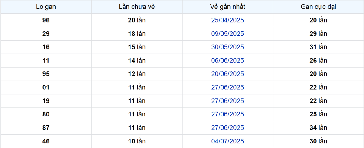 Thống kê Logan Trà Vinh: