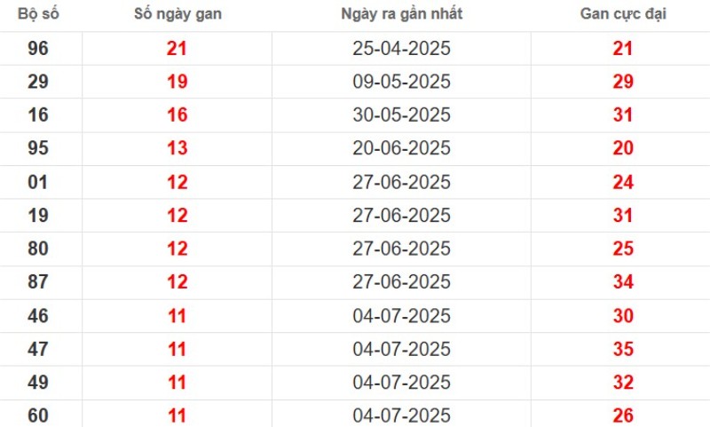 Thống kê lô gan Trà Vinh ngày 26/09/2025