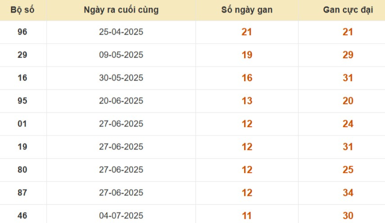 Thống kê lô gan đài Trà Vinh