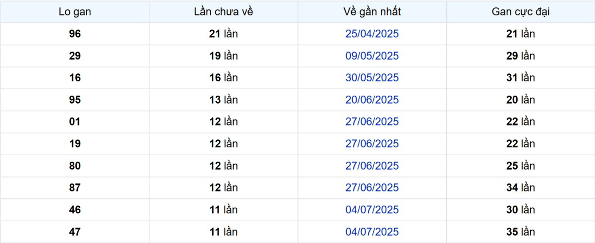 Thống kê Logan Trà Vinh: