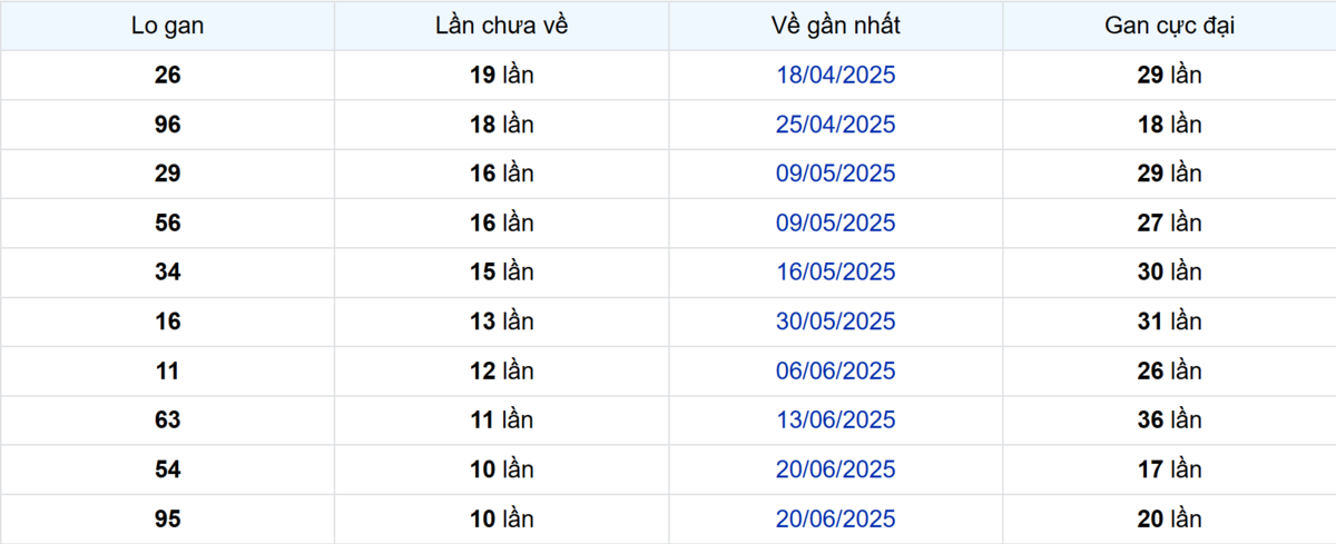 Thống kê Logan Trà Vinh