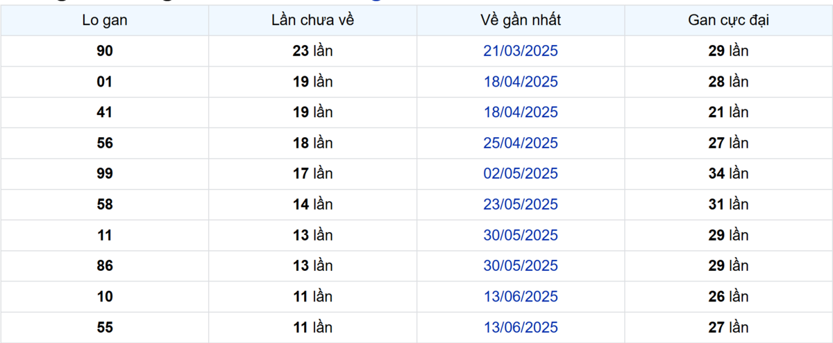Thống kê Logan Vĩnh Long: