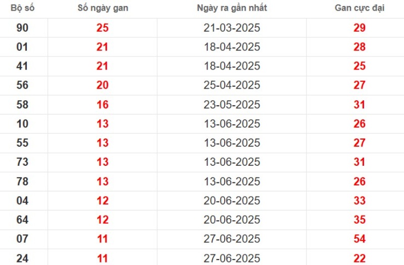 Thống kê lô gan Vĩnh Long ngày 19/09/2025
