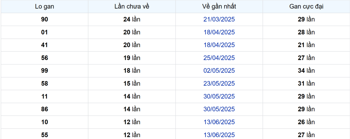 Thống kê Logan Vĩnh Long
