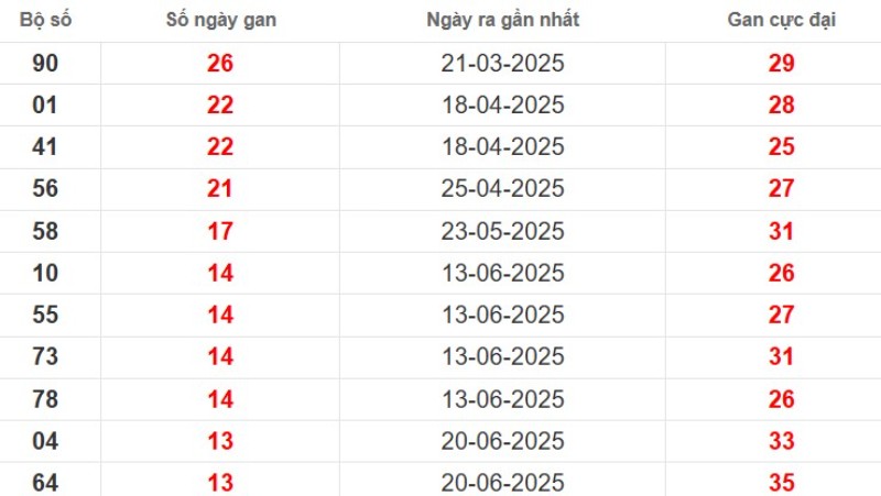 Thống kê lô gan Vĩnh Long ngày 26/09/2025