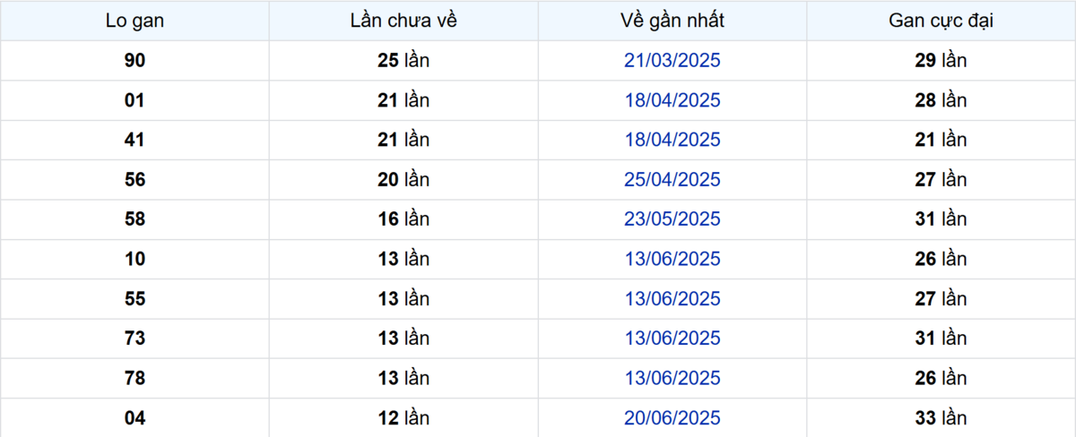 Thống kê Logan Vĩnh Long:
