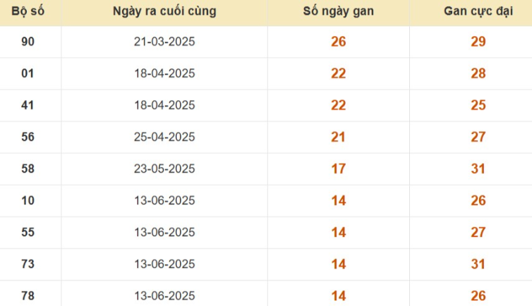 Thống kê lô gan đài Vĩnh Long