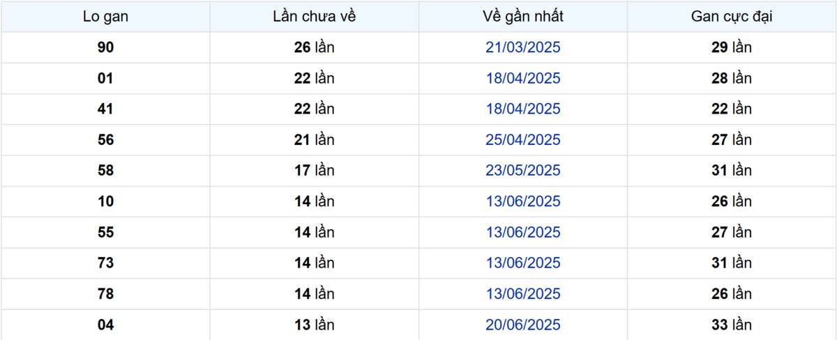 Thống kê Logan Vĩnh Long: