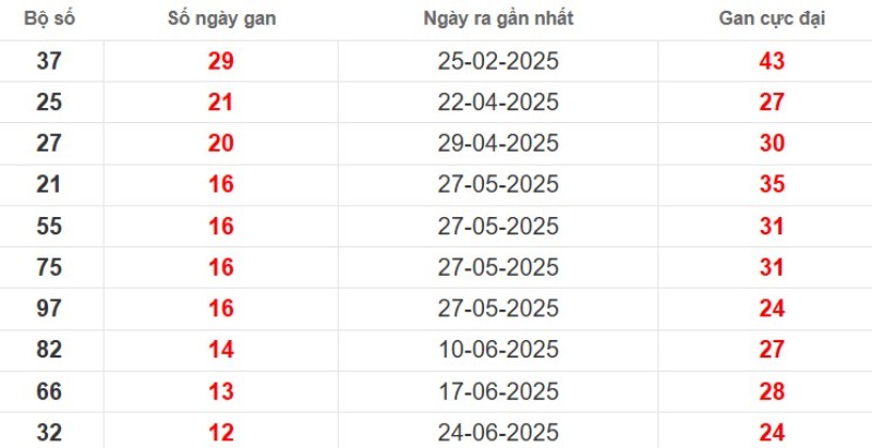 Thống kê lô gan Vũng Tàu ngày 23/09/2025