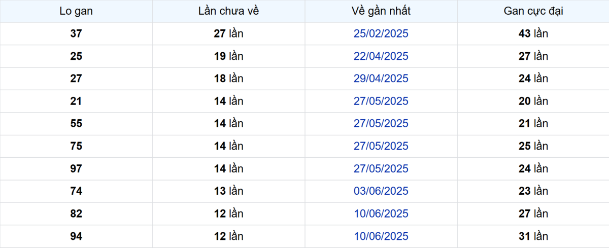 Thống kê Logan Vũng Tàu