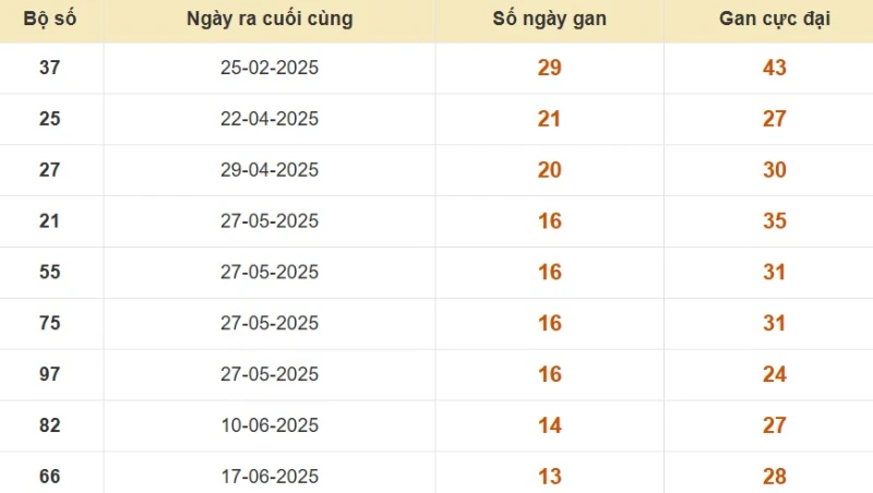 Thống kê lô gan đài Vũng Tàu